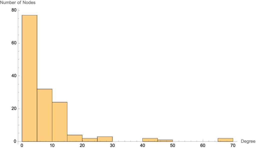 A vertex degree histogram of the Song of Roland