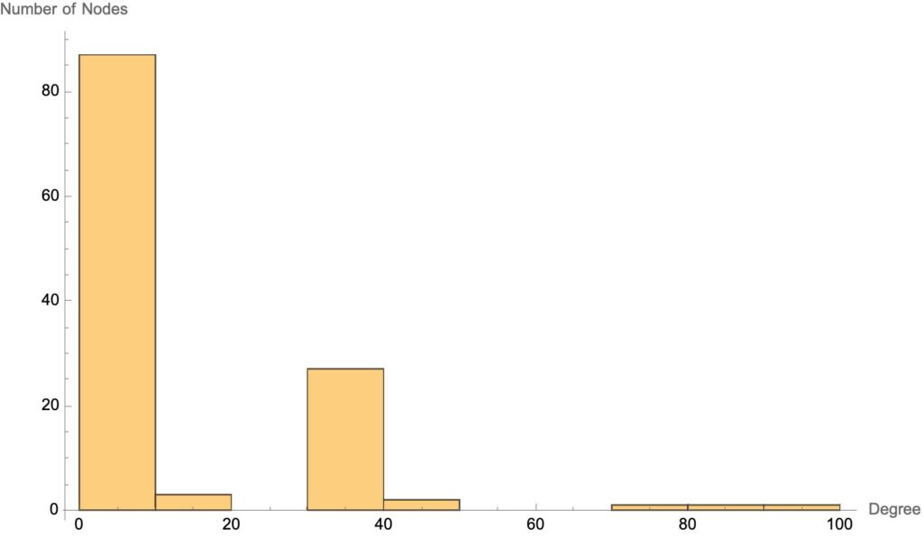 A vertex degree histogram of Erec and Enide